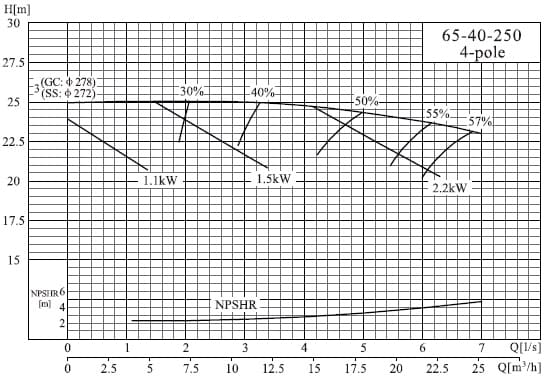  характеристики насоса NIS65-40-250/3SWH консольний моноблочний відцентровий насос 